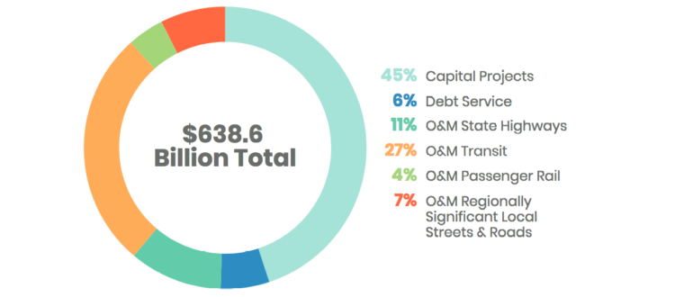 SoCal Transportation Plan Identifies $638.6 Billion in Projects