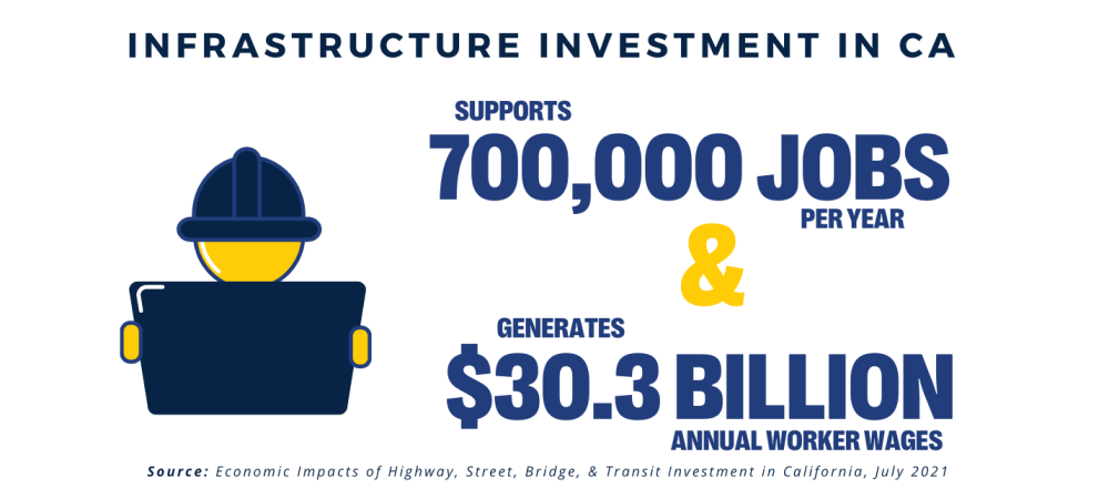 New Report: Federal, State and Local Transportation Infrastructure Spending Creates $200 Billion in Economic Benefits and Supports 700,000 Jobs in California Every Year