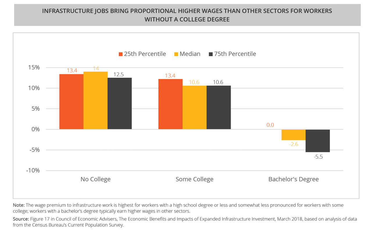 rbsc slide Infrastructure Jobs Bring Proportional Higher Wages