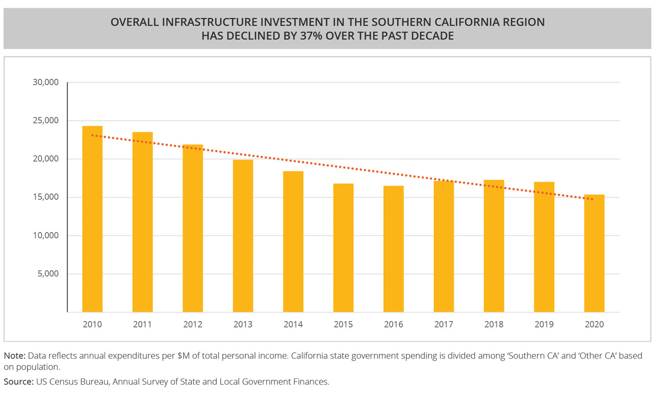 rbsc slide Overall infrastructure investment