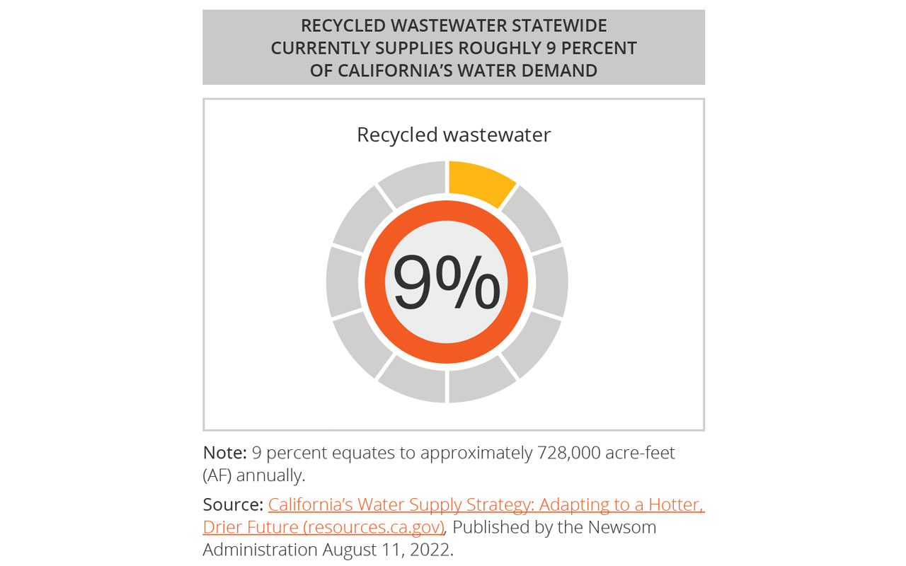 rbsc slide Recycled Wastewater